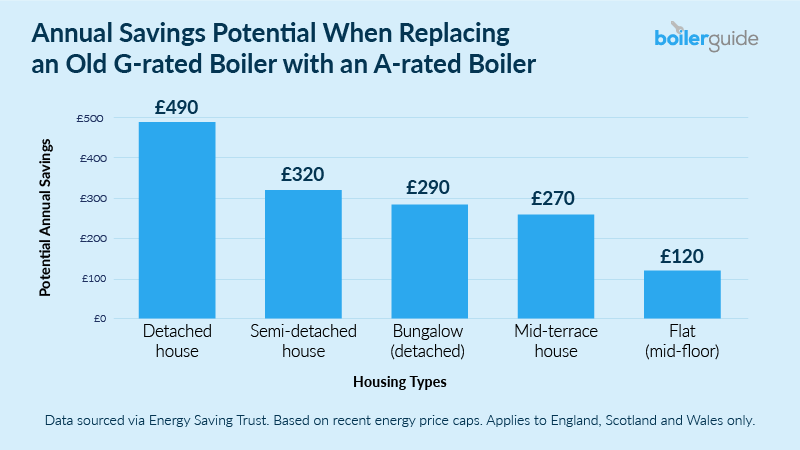 Annual Savings Replacing Gas Boiler