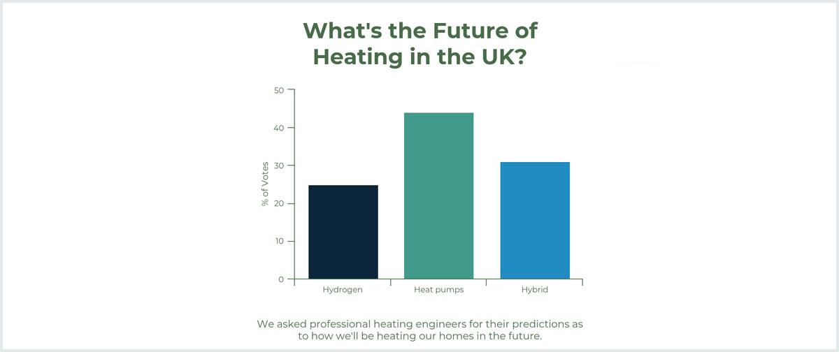 Future of Heating