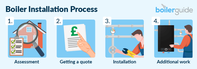 Cheap Boiler Installation Process